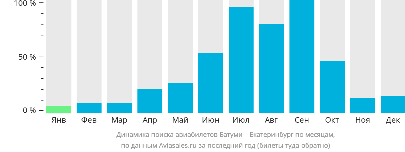 Динамика поиска авиабилетов из Батуми в Екатеринбург по месяцам