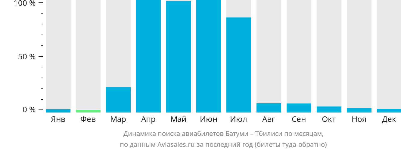 Динамика поиска авиабилетов из Батуми в Тбилиси по месяцам
