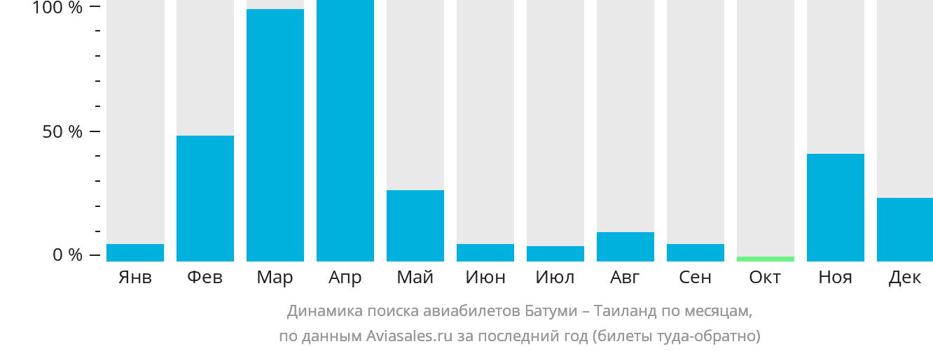 Динамика поиска авиабилетов из Батуми в Таиланд по месяцам