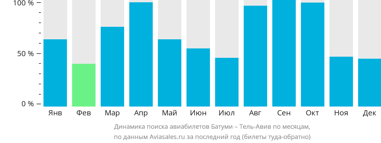 Динамика поиска авиабилетов из Батуми в Тель-Авив по месяцам