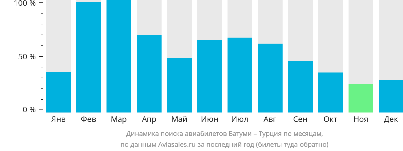 Динамика поиска авиабилетов из Батуми в Турцию по месяцам