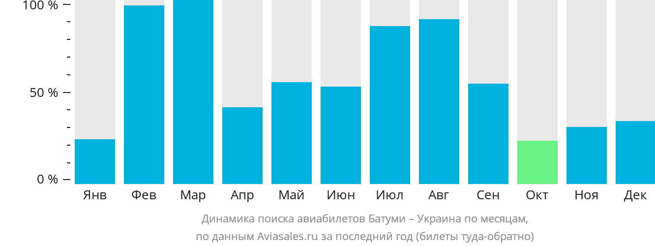 Динамика поиска авиабилетов из Батуми в Украину по месяцам