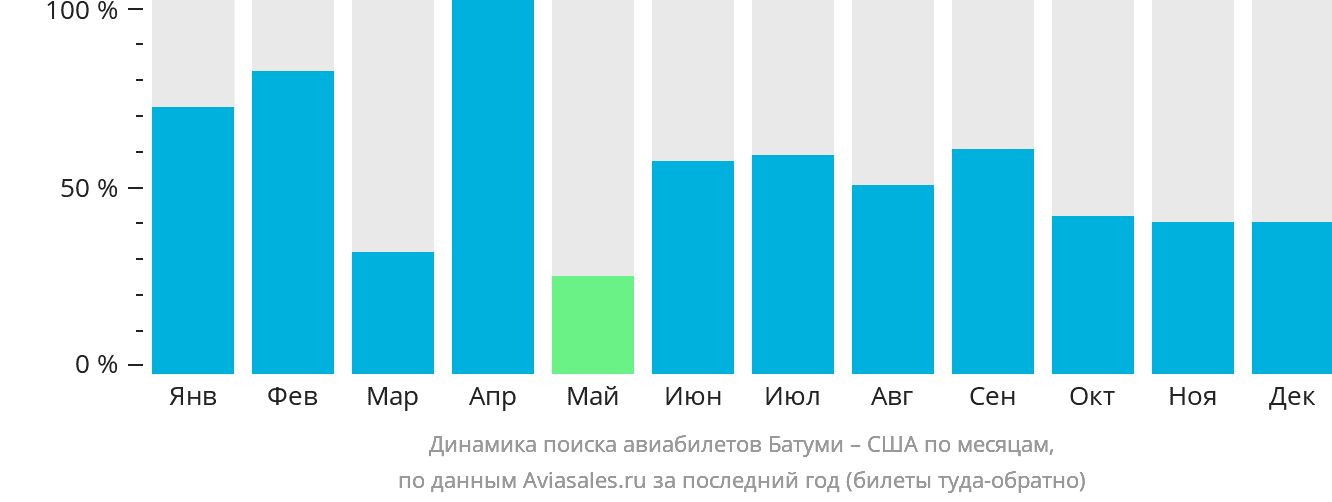 Динамика поиска авиабилетов из Батуми в США по месяцам