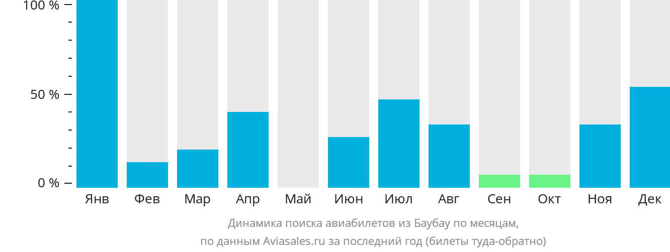 Динамика поиска авиабилетов из Баубау по месяцам