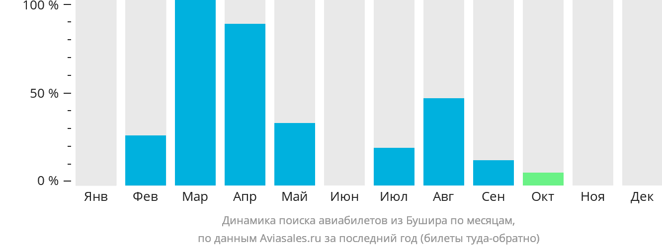 Динамика поиска авиабилетов из Бушира по месяцам