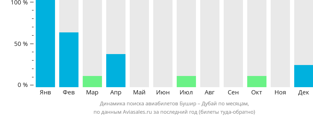 Динамика поиска авиабилетов из Бушира в Дубай по месяцам