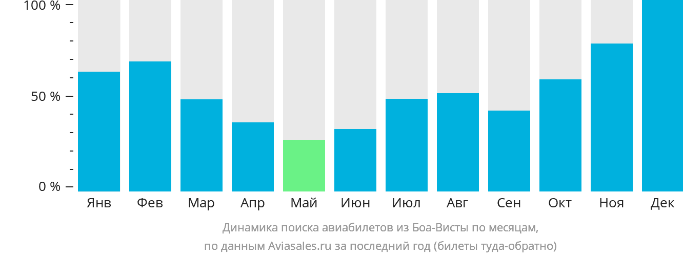 Динамика поиска авиабилетов из Боа-Висты по месяцам