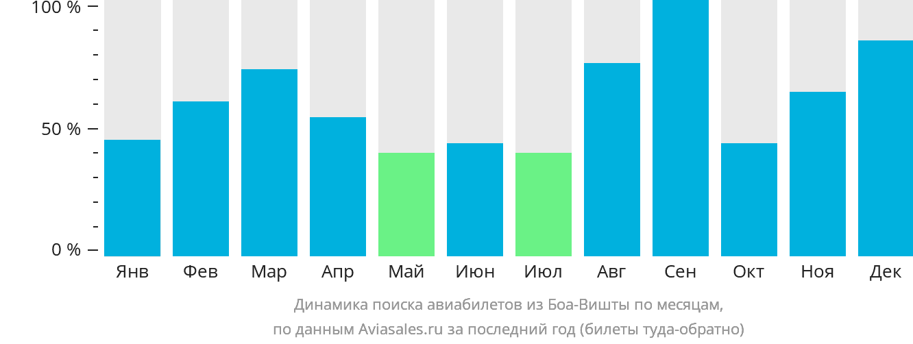 Динамика поиска авиабилетов из Боа-Вишты по месяцам