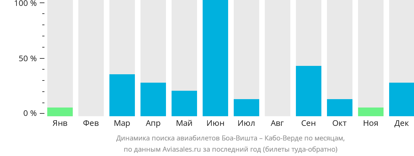 Динамика поиска авиабилетов из Боа-Вишты на Кабо-Верде по месяцам