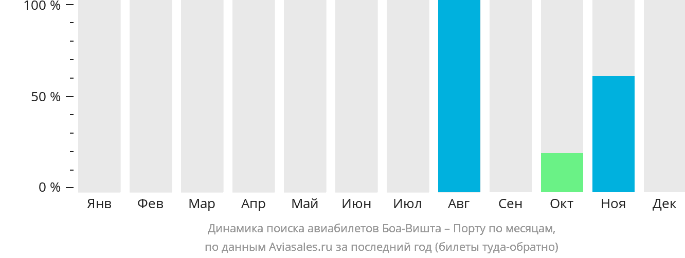 Динамика поиска авиабилетов из Боа-Вишты в Порту по месяцам