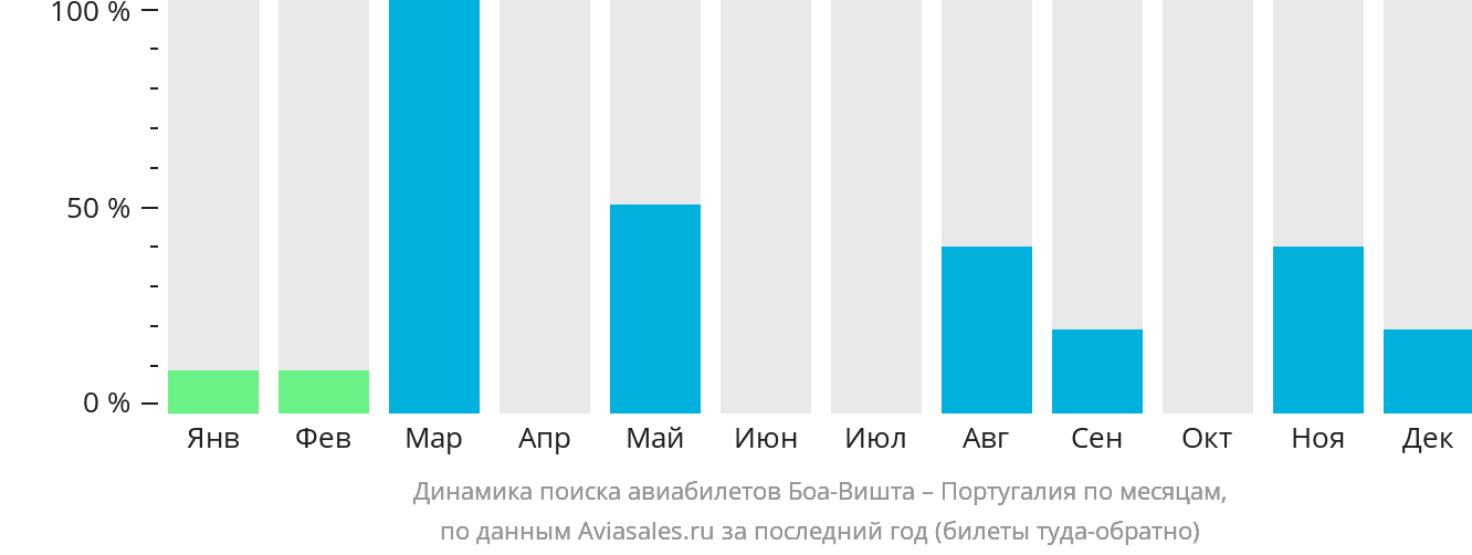 Динамика поиска авиабилетов из Боа-Вишты в Португалию по месяцам