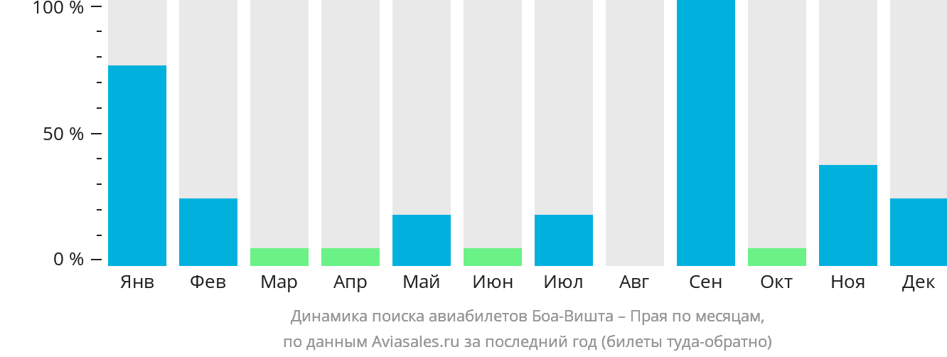 Динамика поиска авиабилетов из Боа-Вишты в Праю по месяцам