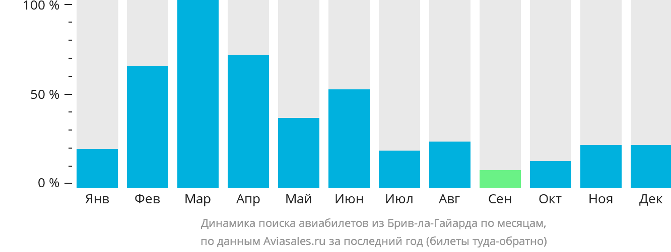 Динамика поиска авиабилетов из Брив-ла-Гайарда по месяцам
