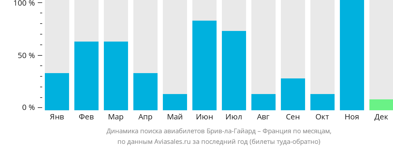 Динамика поиска авиабилетов из Брив-ла-Гайарда во Францию по месяцам