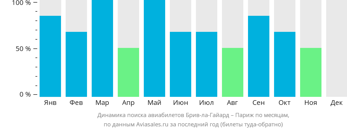 Динамика поиска авиабилетов из Брив-ла-Гайарда в Париж по месяцам