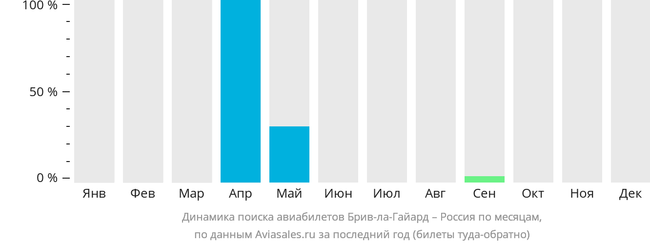 Динамика поиска авиабилетов из Брив-ла-Гайарда в Россию по месяцам
