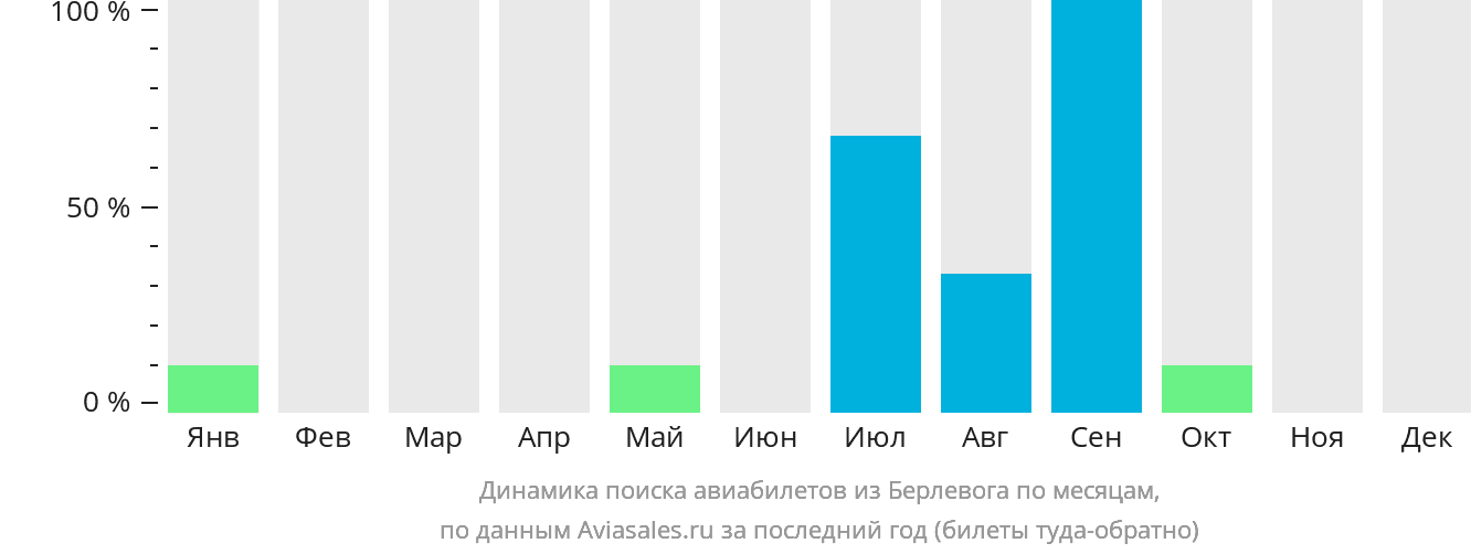 Динамика поиска авиабилетов из Берлевога по месяцам