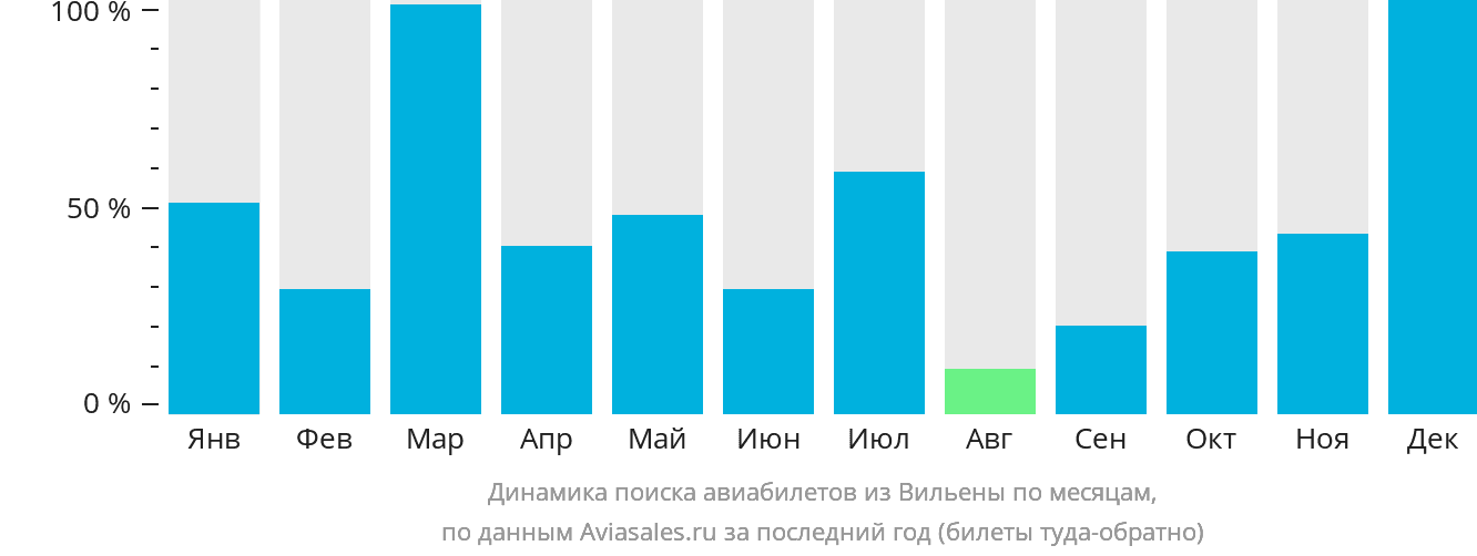 Динамика поиска авиабилетов из Вильены по месяцам