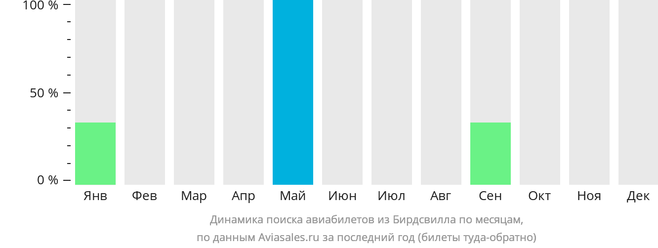 Динамика поиска авиабилетов из Бёрдсвилла по месяцам