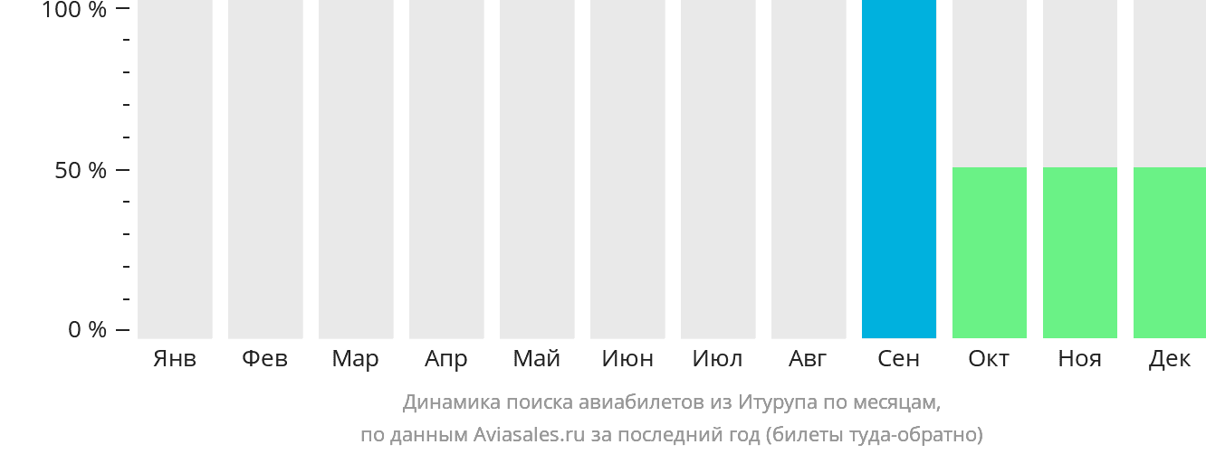 Динамика поиска авиабилетов из Итурупа по месяцам
