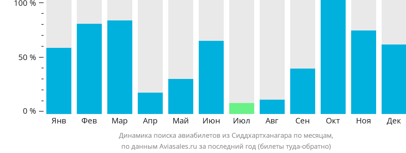 Динамика поиска авиабилетов из Сиддхартханагара по месяцам