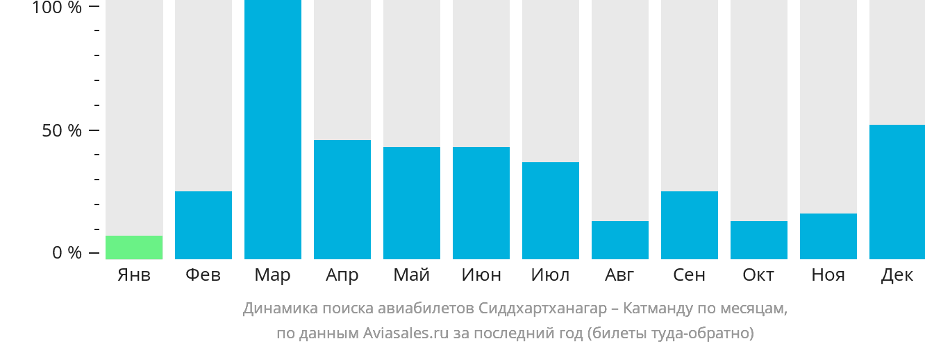Динамика поиска авиабилетов из Сиддхартханагара в Катманду по месяцам