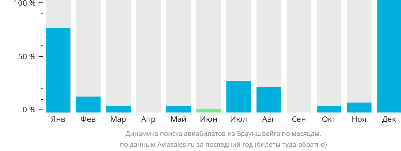 Динамика поиска авиабилетов из Брауншвейга по месяцам