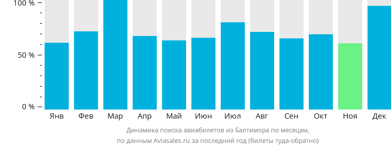 Динамика поиска авиабилетов из Балтимора по месяцам
