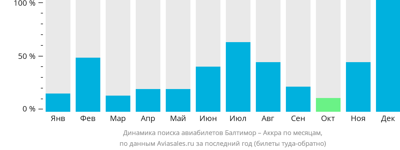 Динамика поиска авиабилетов из Балтимора в Аккру по месяцам