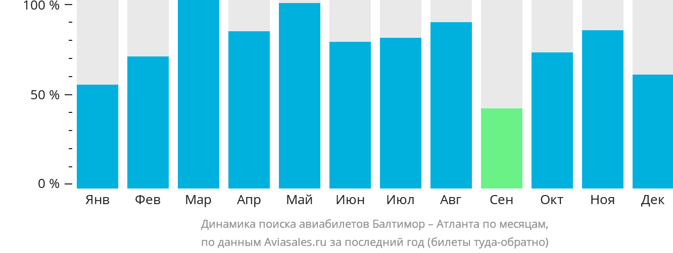 Динамика поиска авиабилетов из Балтимора в Атланту по месяцам