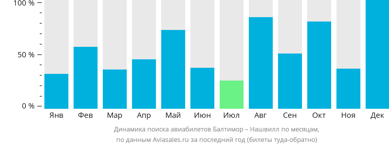 Динамика поиска авиабилетов из Балтимора в Нашвилл по месяцам