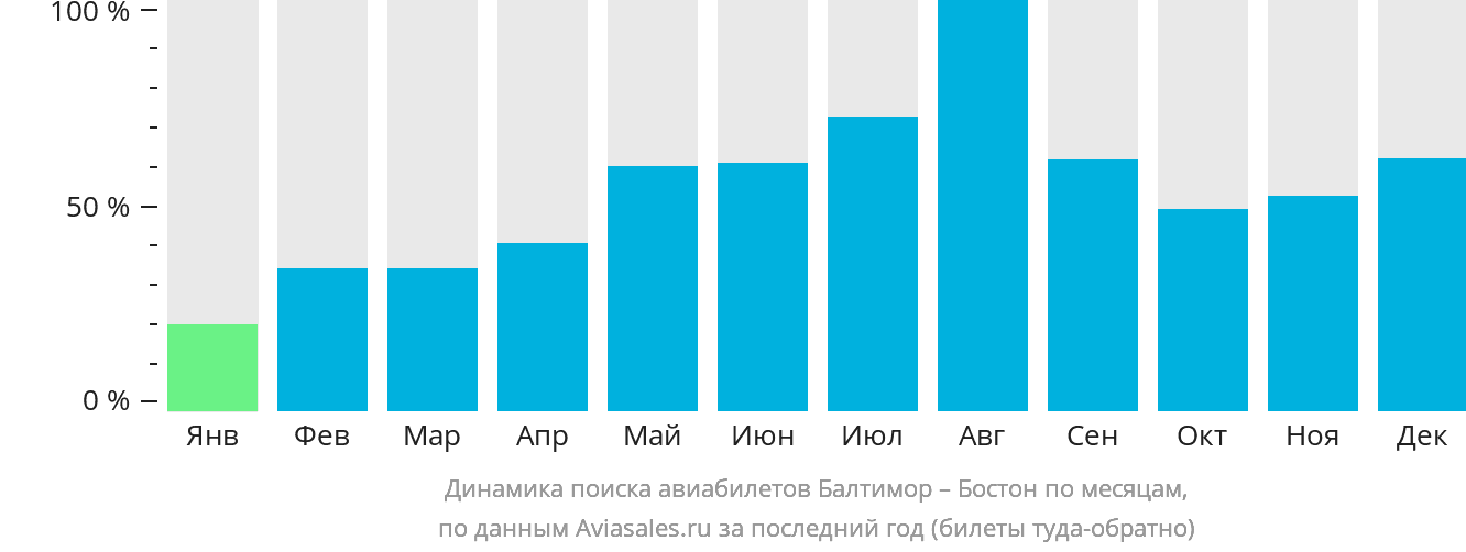 Динамика поиска авиабилетов из Балтимора в Бостон по месяцам