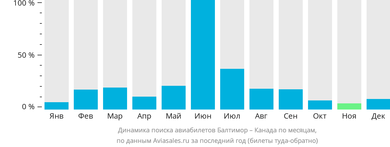 Динамика поиска авиабилетов из Балтимора в Канаду по месяцам