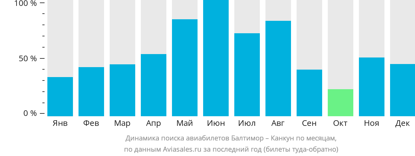 Динамика поиска авиабилетов из Балтимора в Канкун по месяцам