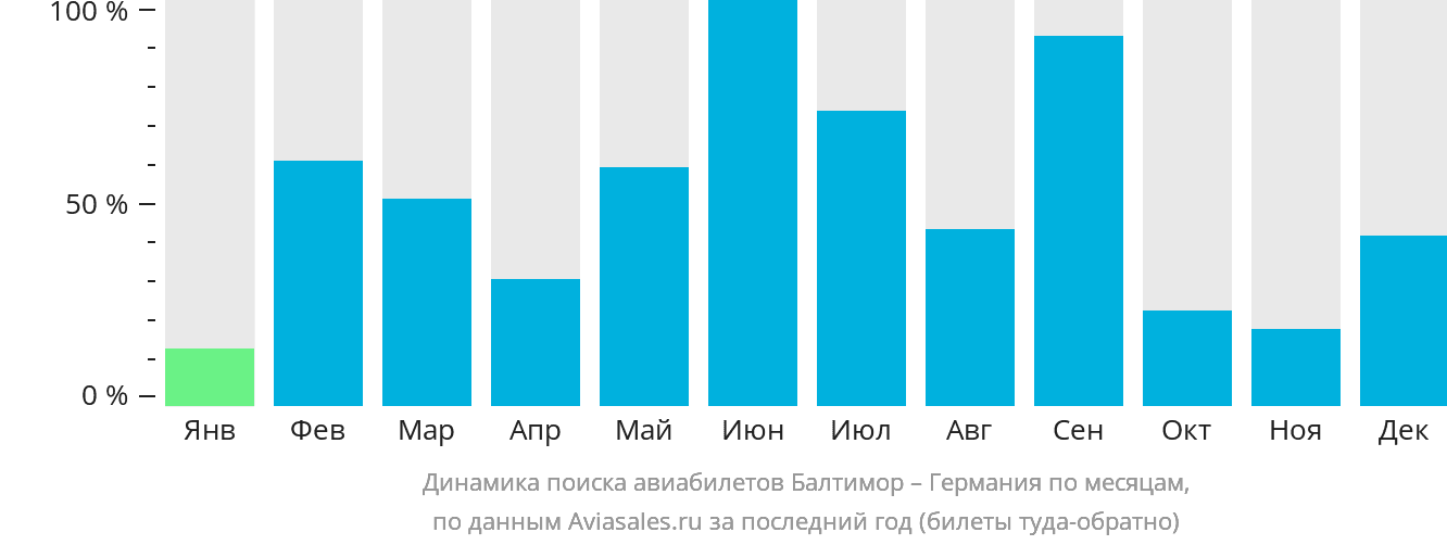 Динамика поиска авиабилетов из Балтимора в Германию по месяцам