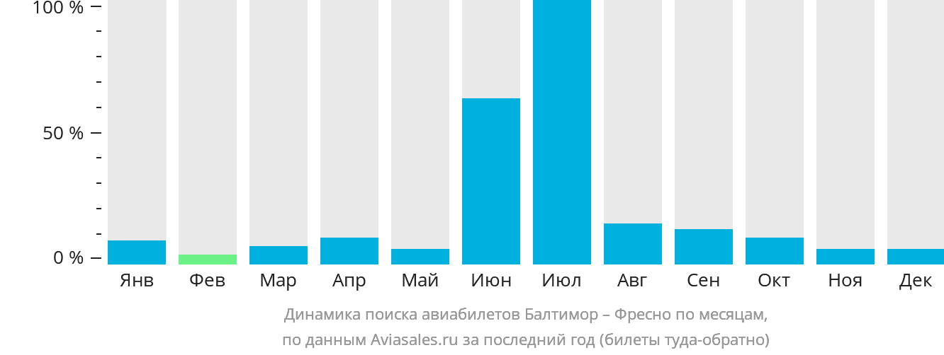 Динамика поиска авиабилетов из Балтимора в Фресно по месяцам