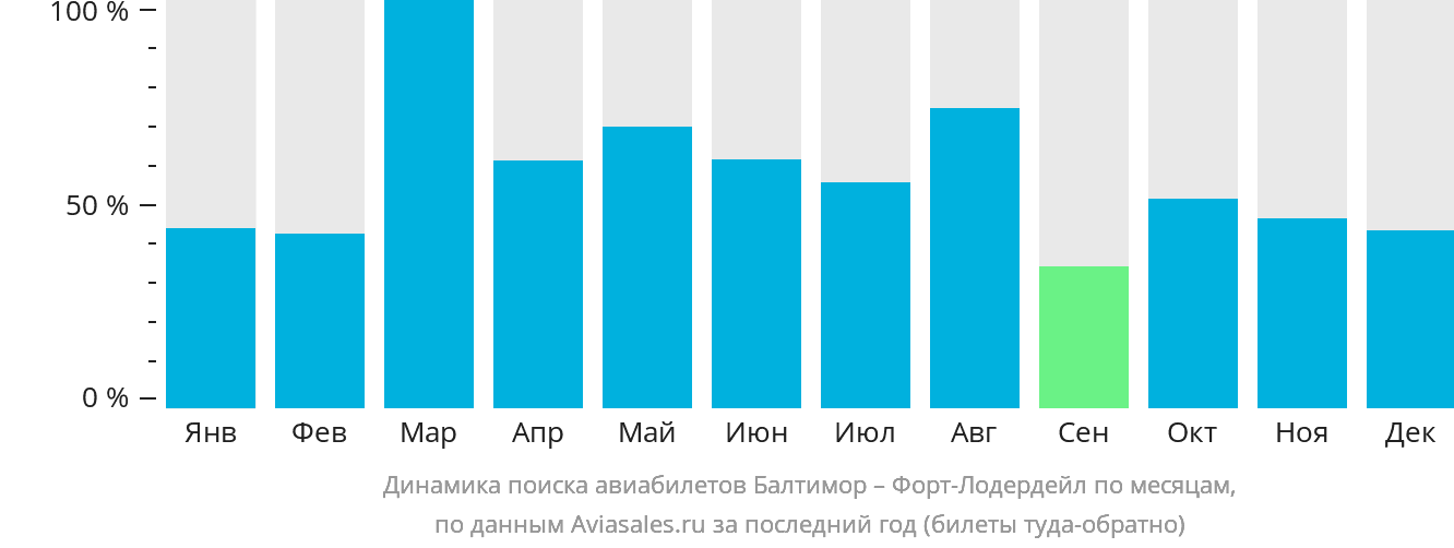 Динамика поиска авиабилетов из Балтимора в Форт-Лодердейл по месяцам