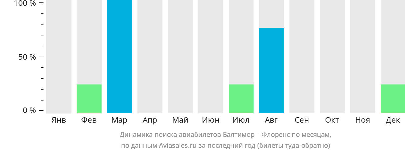 Динамика поиска авиабилетов из Балтимора в Флоренс по месяцам