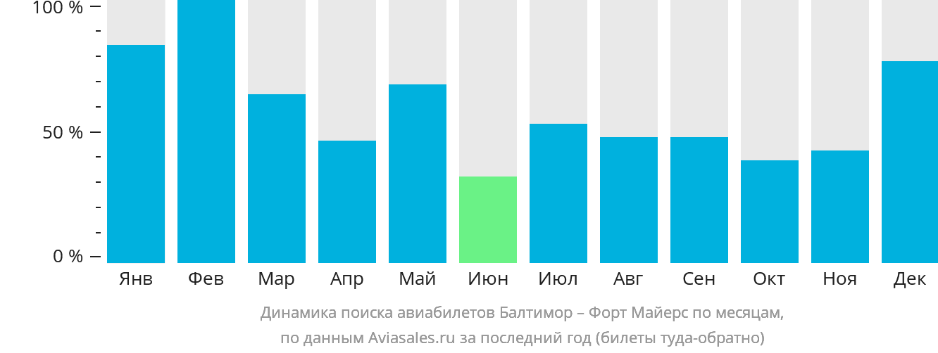 Динамика поиска авиабилетов из Балтимора в Форт-Майерс по месяцам