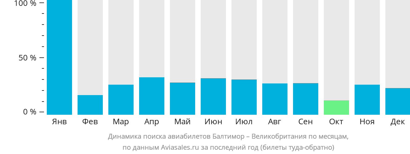 Динамика поиска авиабилетов из Балтимора в Великобританию по месяцам