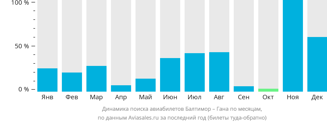 Динамика поиска авиабилетов из Балтимора в Гану по месяцам