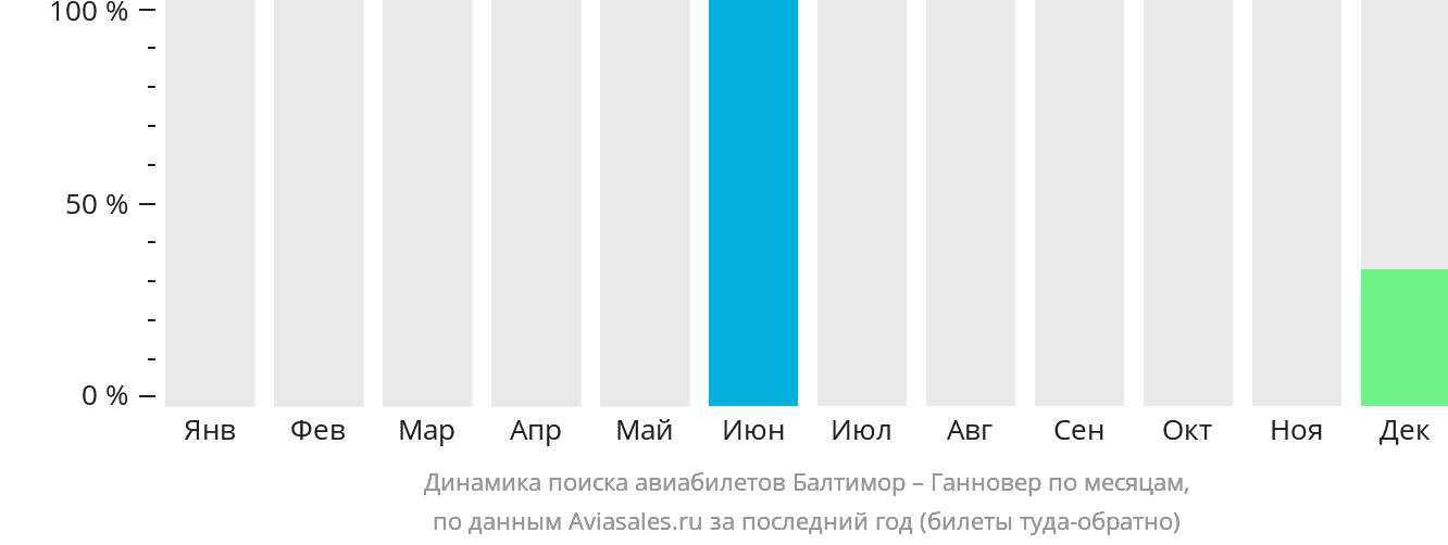 Динамика поиска авиабилетов из Балтимора в Ганновер по месяцам