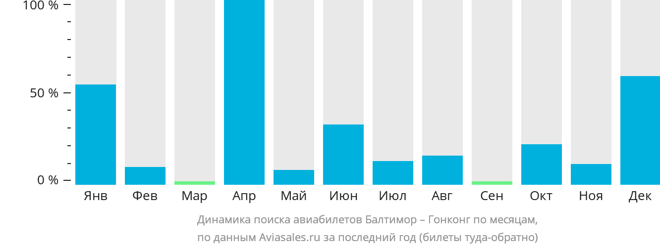 Динамика поиска авиабилетов из Балтимора в Гонконг по месяцам