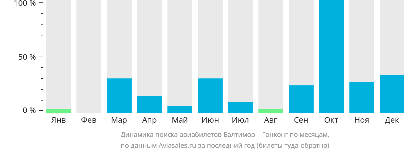 Динамика поиска авиабилетов из Балтимора в Гонконг по месяцам