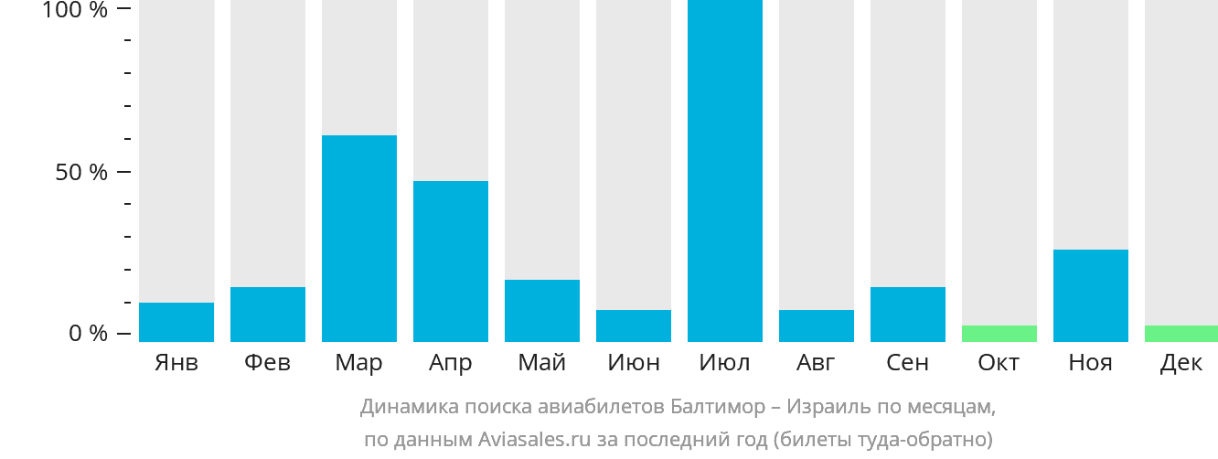 Динамика поиска авиабилетов из Балтимора в Израиль по месяцам