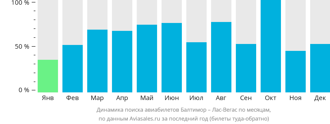Динамика поиска авиабилетов из Балтимора в Лас-Вегас по месяцам