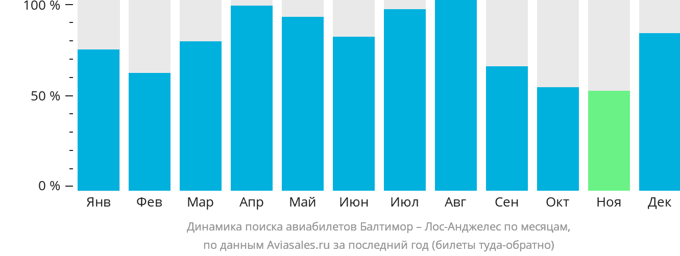 Динамика поиска авиабилетов из Балтимора в Лос-Анджелес по месяцам