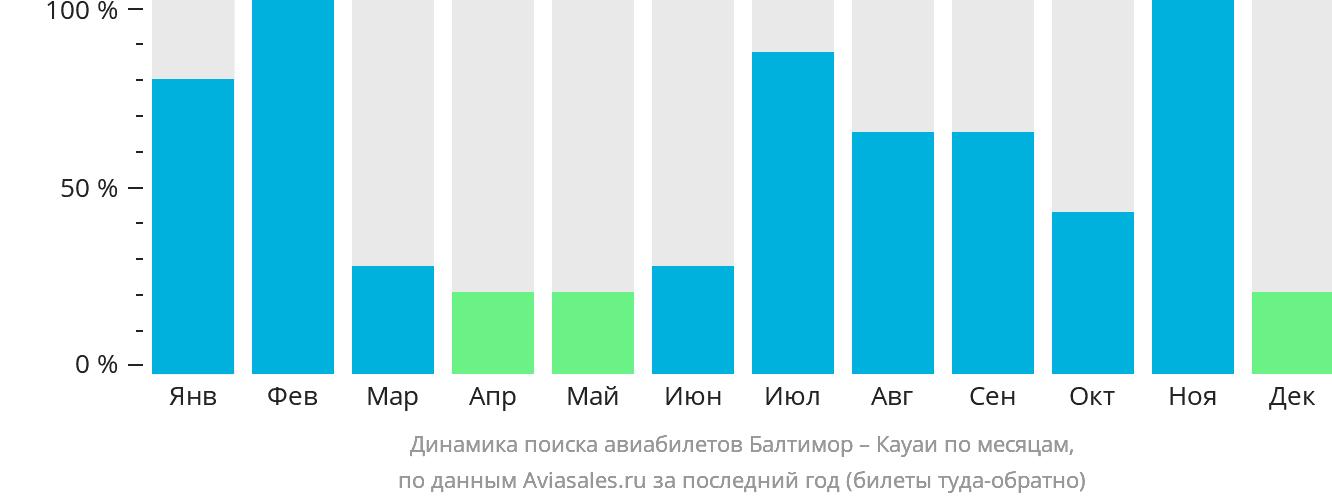 Динамика поиска авиабилетов из Балтимора в Кауаи по месяцам