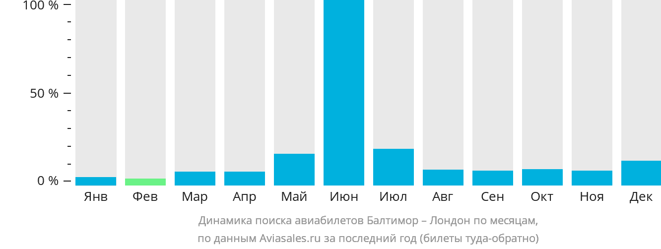 Динамика поиска авиабилетов из Балтимора в Лондон по месяцам