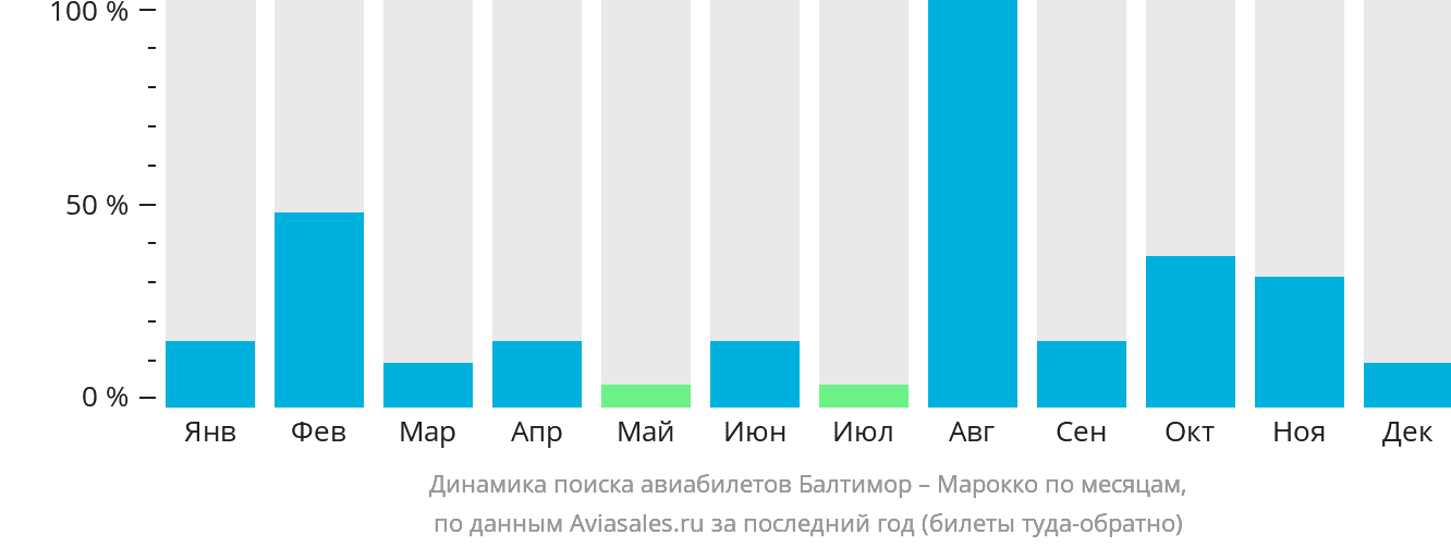 Динамика поиска авиабилетов из Балтимора в Марокко по месяцам